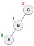 left_unbalanced_tree
